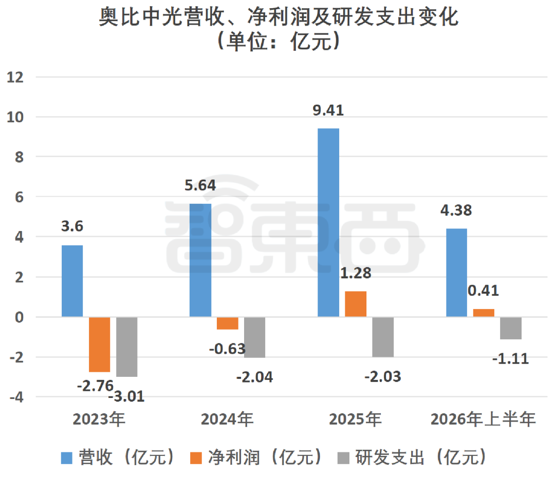 ▲奥比中光2023年至2026年上半年营收、净利润及研发投入变化（智东西制图）